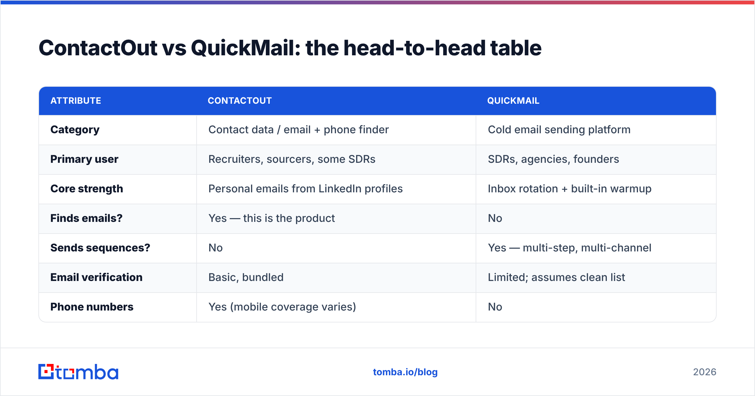 Diagram: ContactOut vs QuickMail: the head-to-head table
