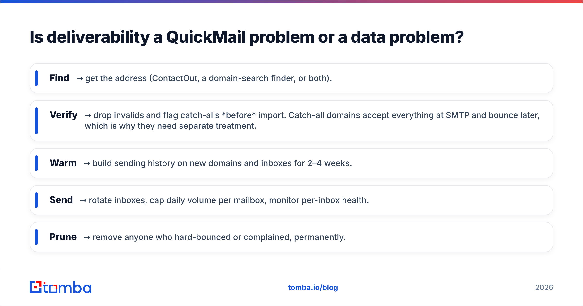 Diagram: Is deliverability a QuickMail problem or a data problem