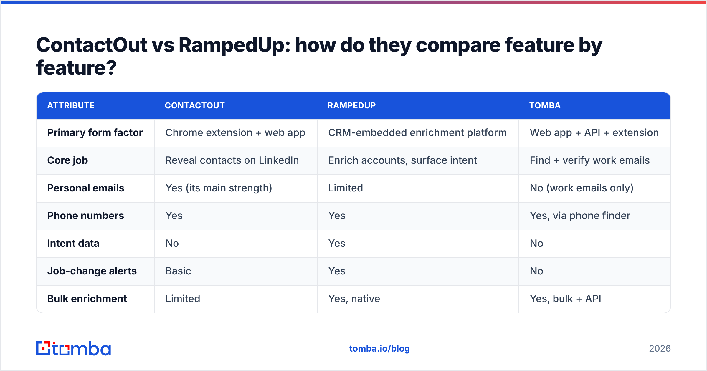 Diagram: ContactOut vs RampedUp: how do they compare feature by feature