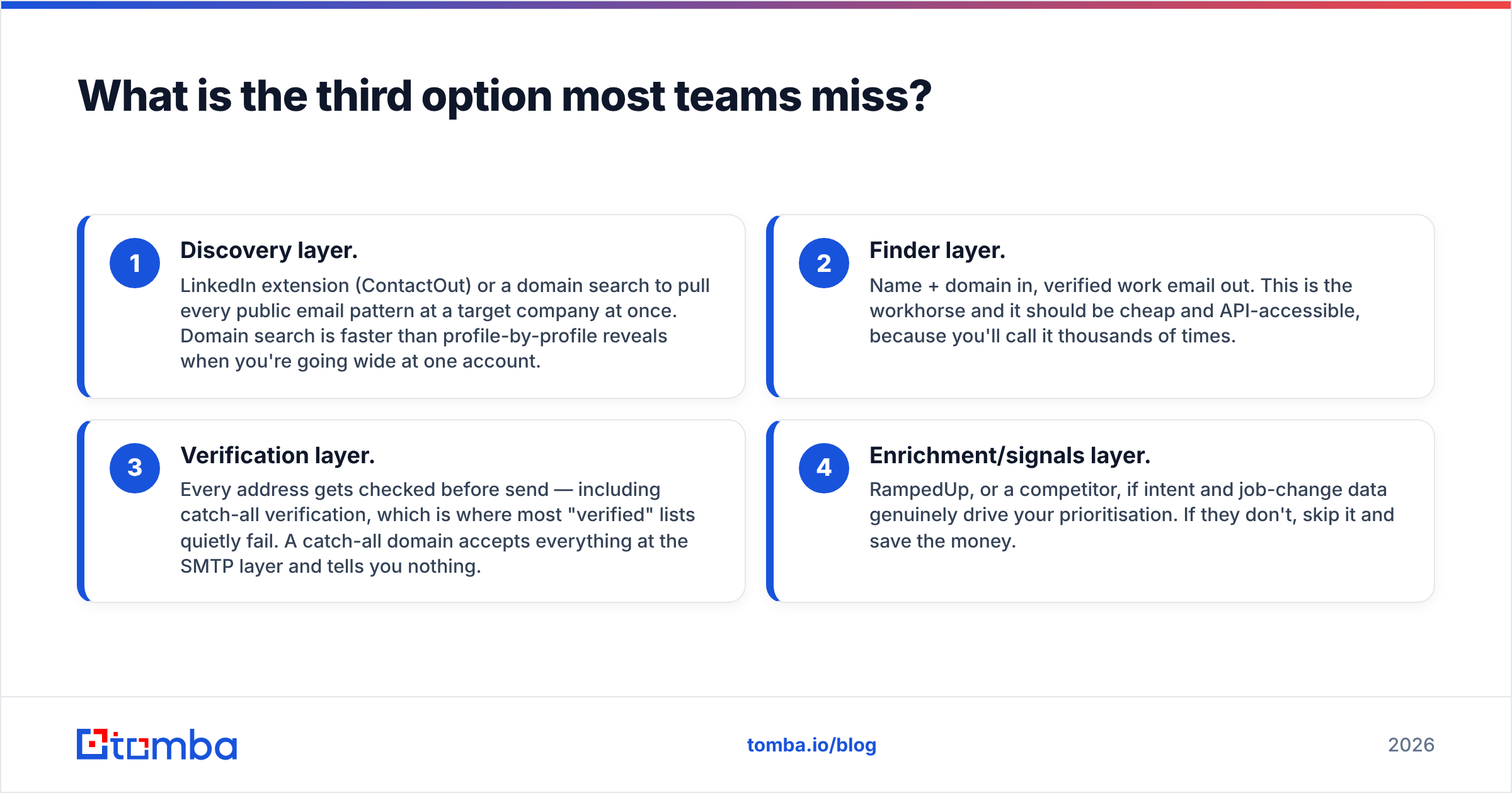 Diagram: What is the third option most teams miss