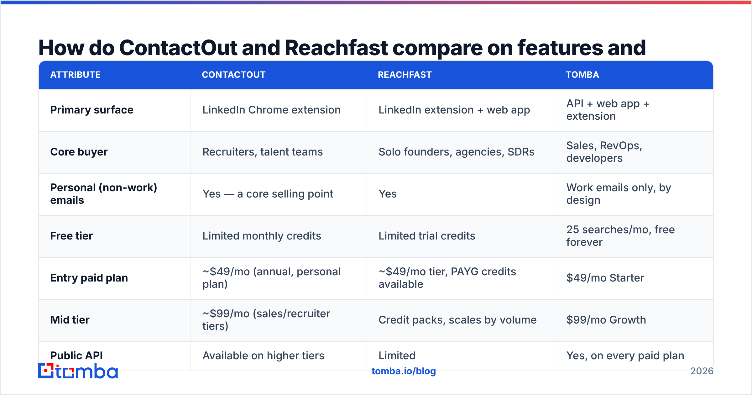Diagram: How do ContactOut and Reachfast compare on features and pricing