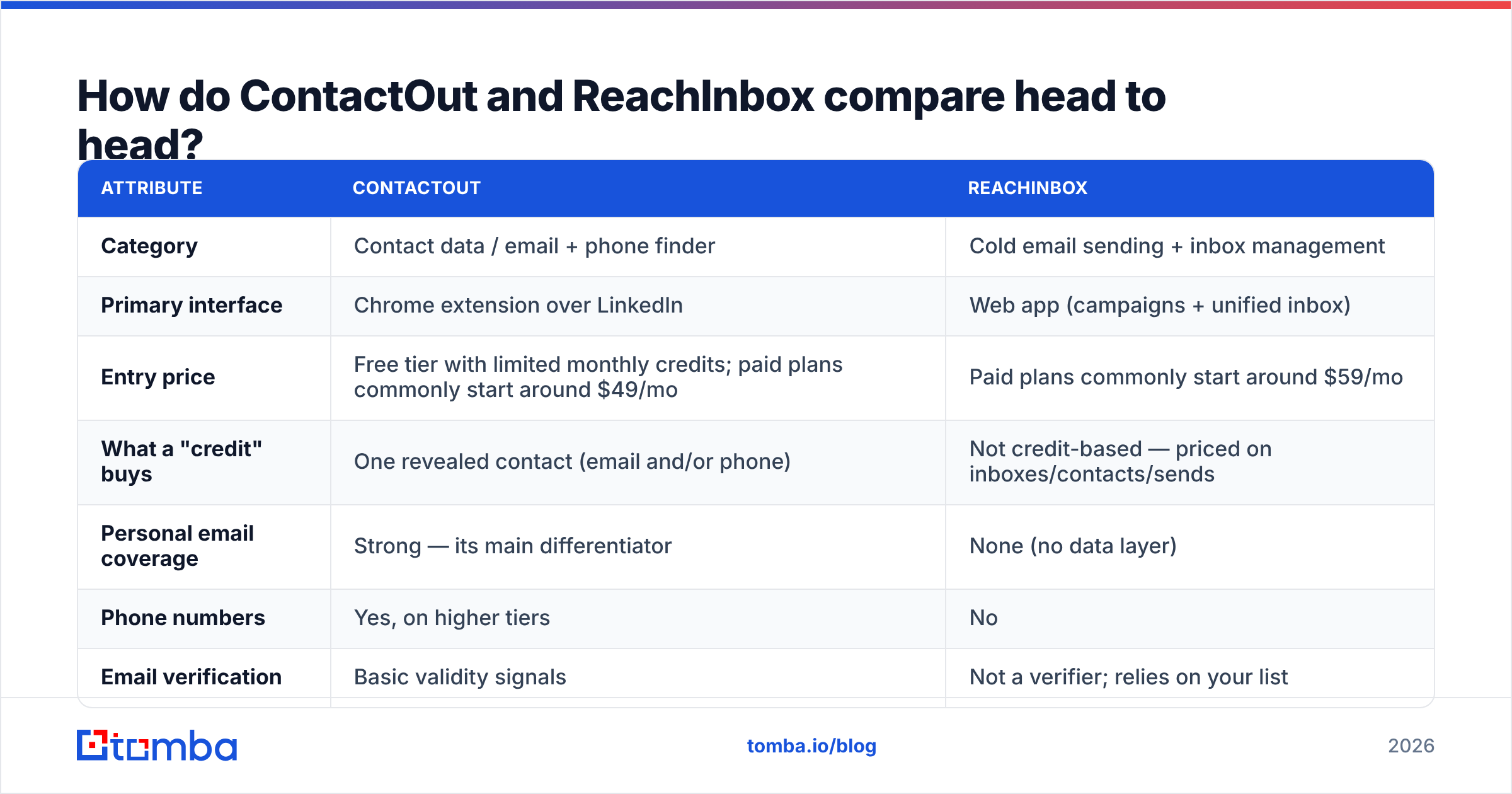 Diagram: How do ContactOut and ReachInbox compare head to head