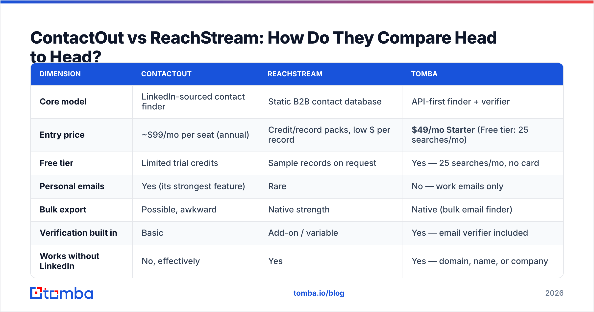 Diagram: ContactOut vs ReachStream: How Do They Compare Head to Head