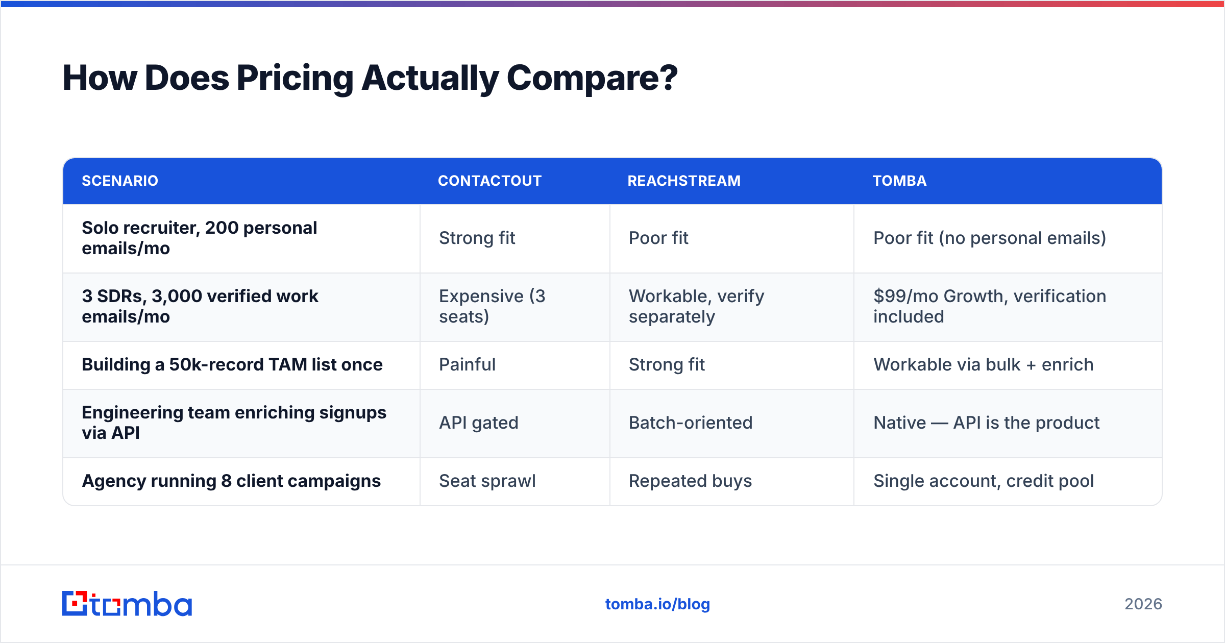 Diagram: How Does Pricing Actually Compare