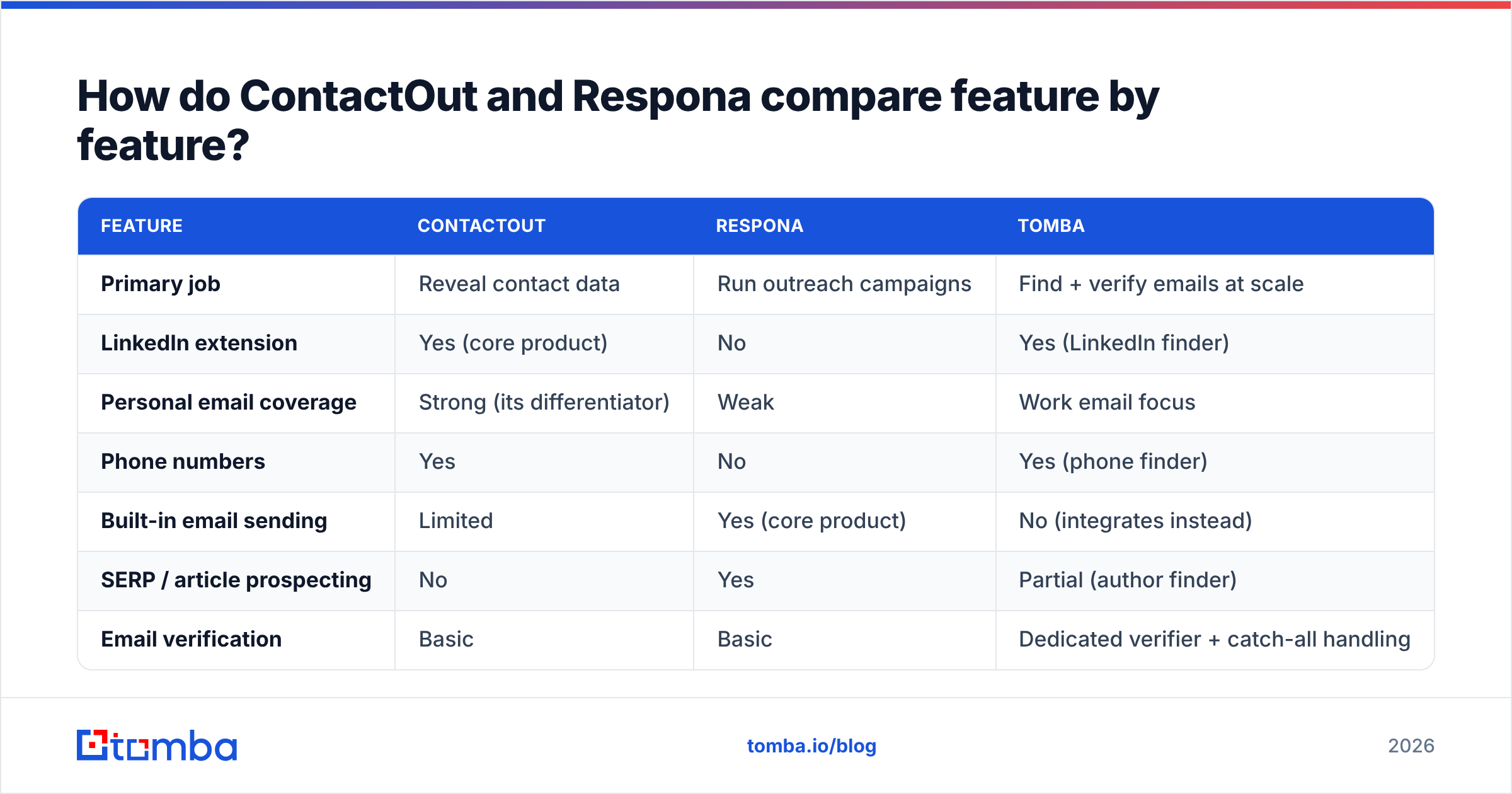 Diagram: How do ContactOut and Respona compare feature by feature