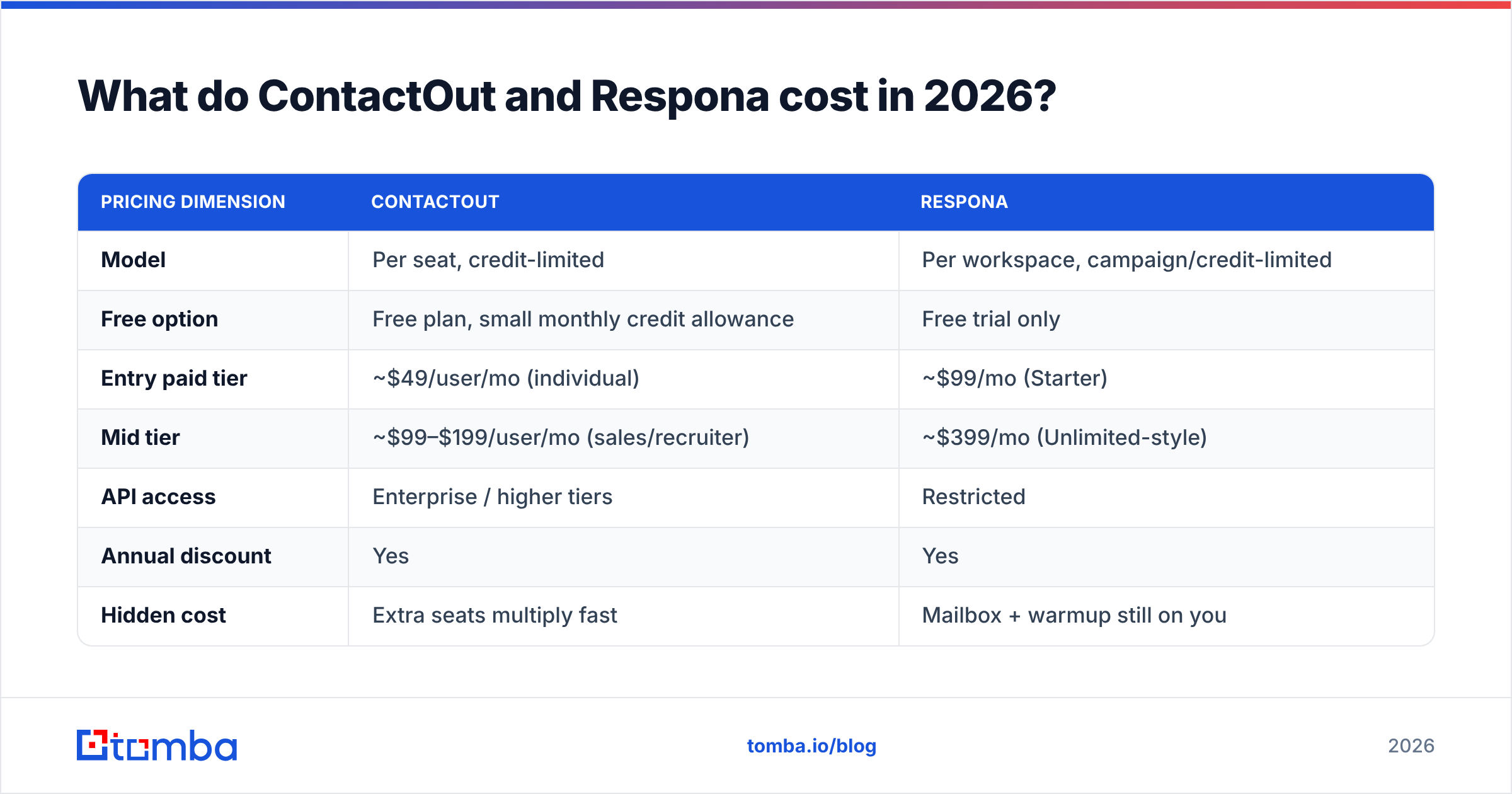 Diagram: What do ContactOut and Respona cost in 2026