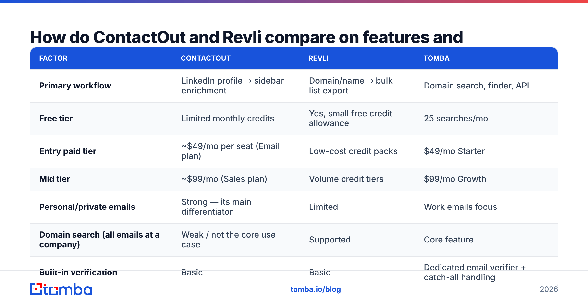 Diagram: How do ContactOut and Revli compare on features and price