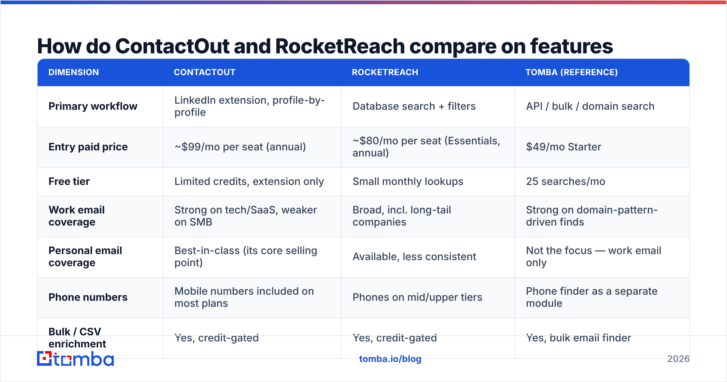 Diagram: How do ContactOut and RocketReach compare on features and price