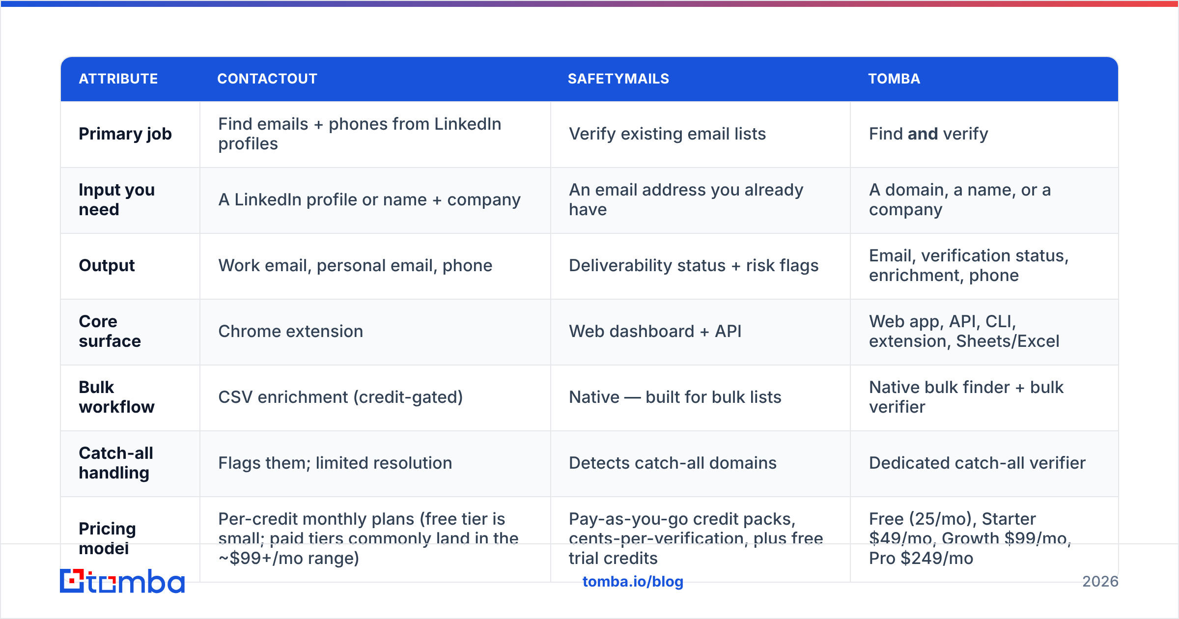 Diagram: How do ContactOut and SafetyMails compare on paper