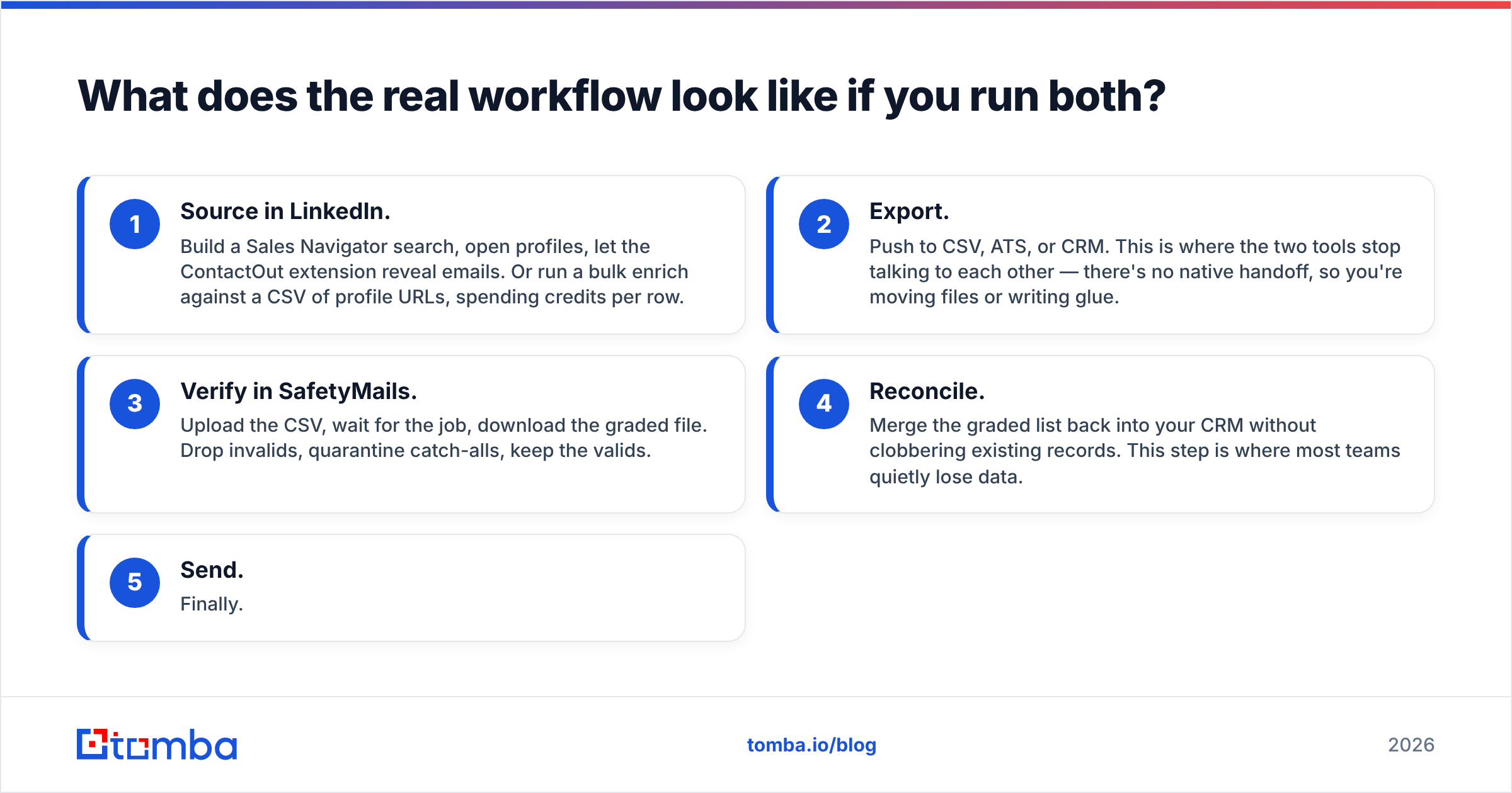 Diagram: What does the real workflow look like if you run both
