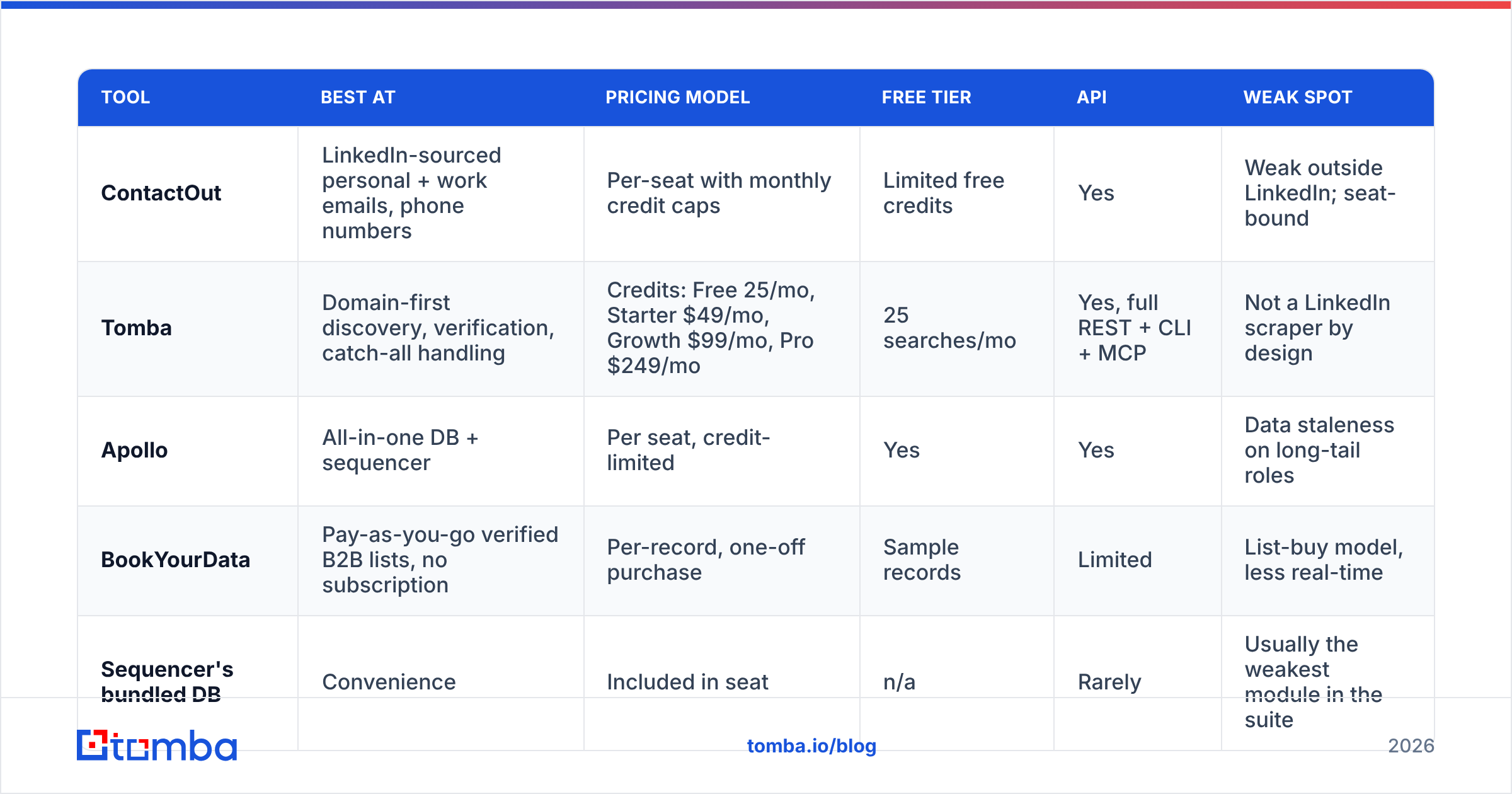 Diagram: How do the data options compare
