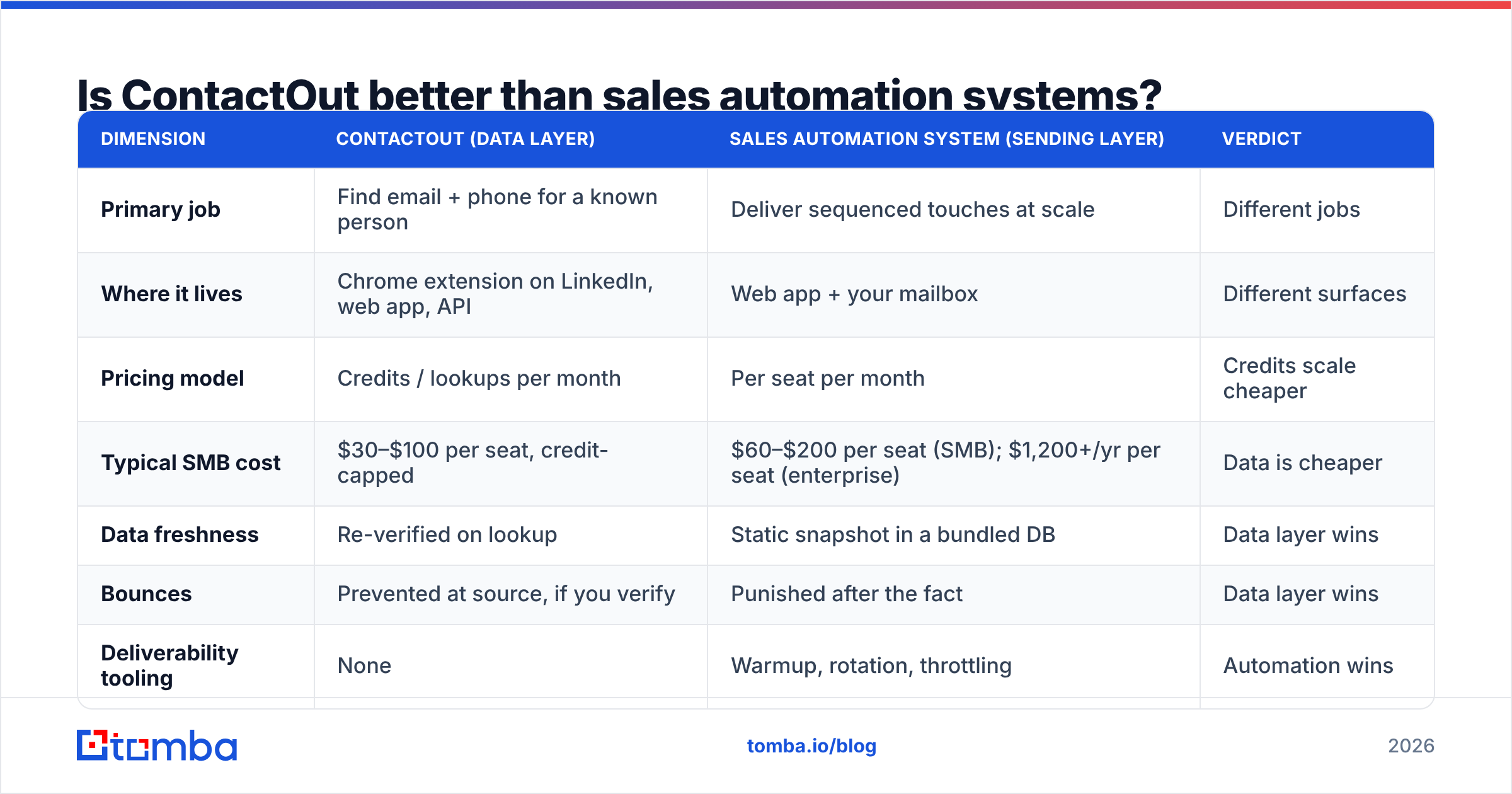 Diagram: Is ContactOut better than sales automation systems