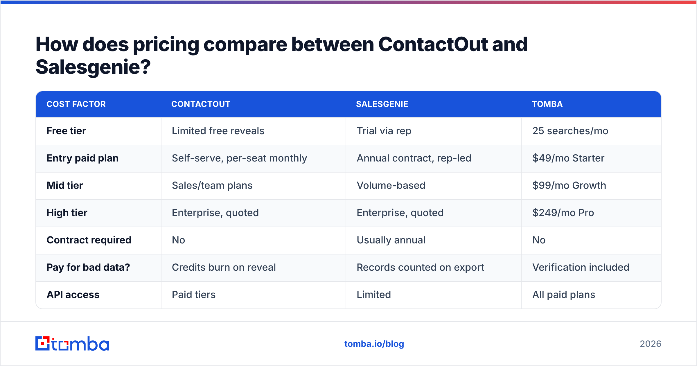 Diagram: How does pricing compare between ContactOut and Salesgenie
