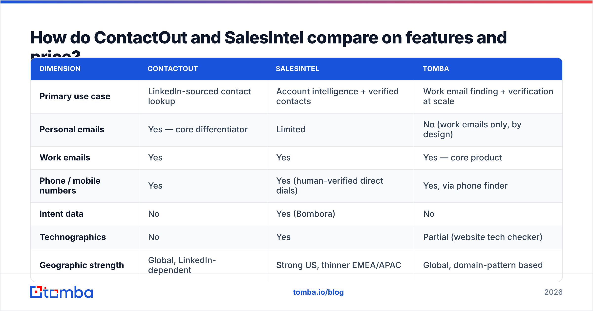 Diagram: How do ContactOut and SalesIntel compare on features and price