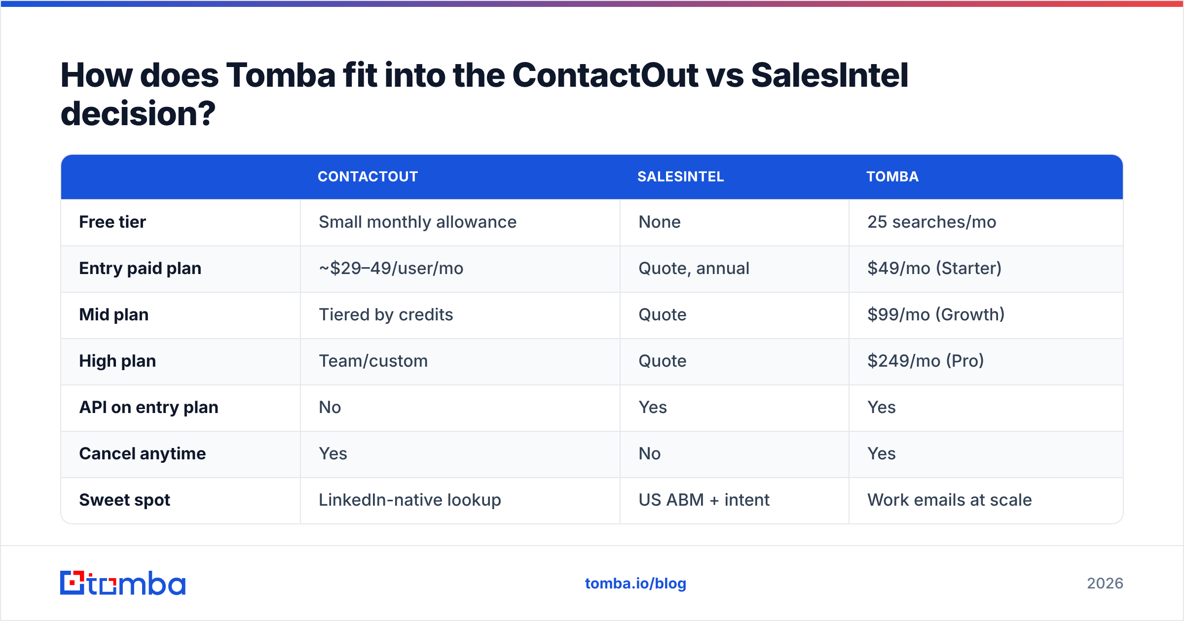 Diagram: How does Tomba fit into the ContactOut vs SalesIntel decision