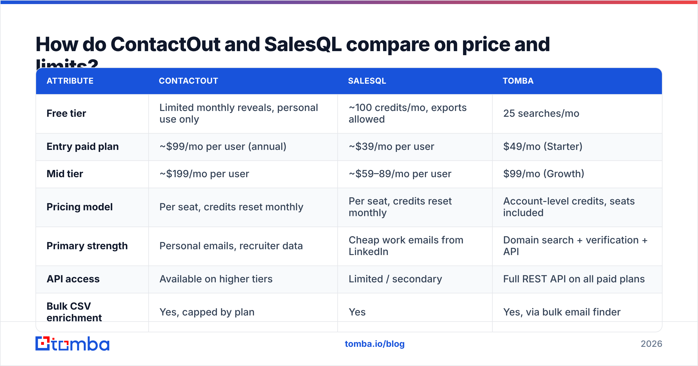 Diagram: How do ContactOut and SalesQL compare on price and limits