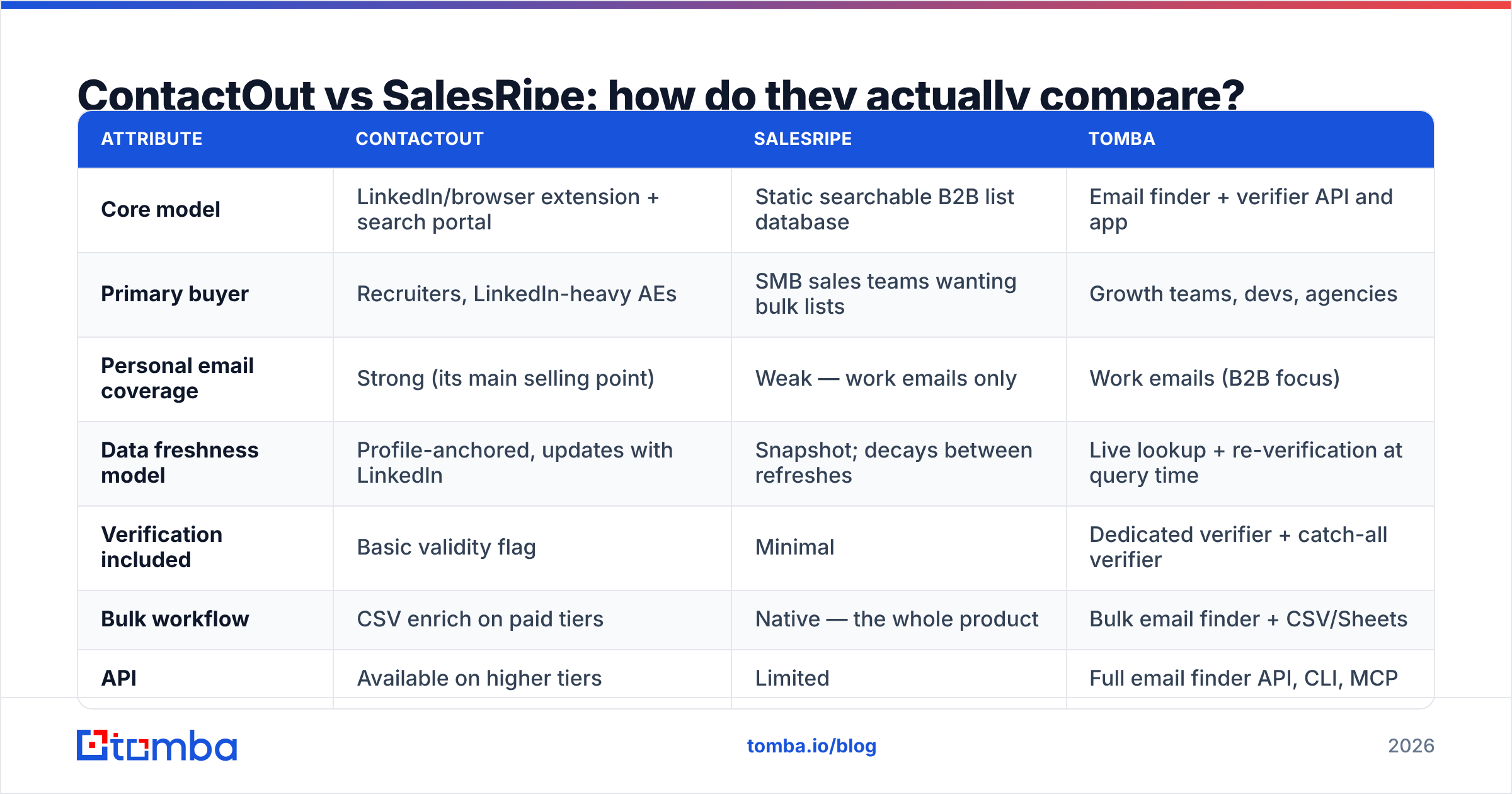 Diagram: ContactOut vs SalesRipe: how do they actually compare