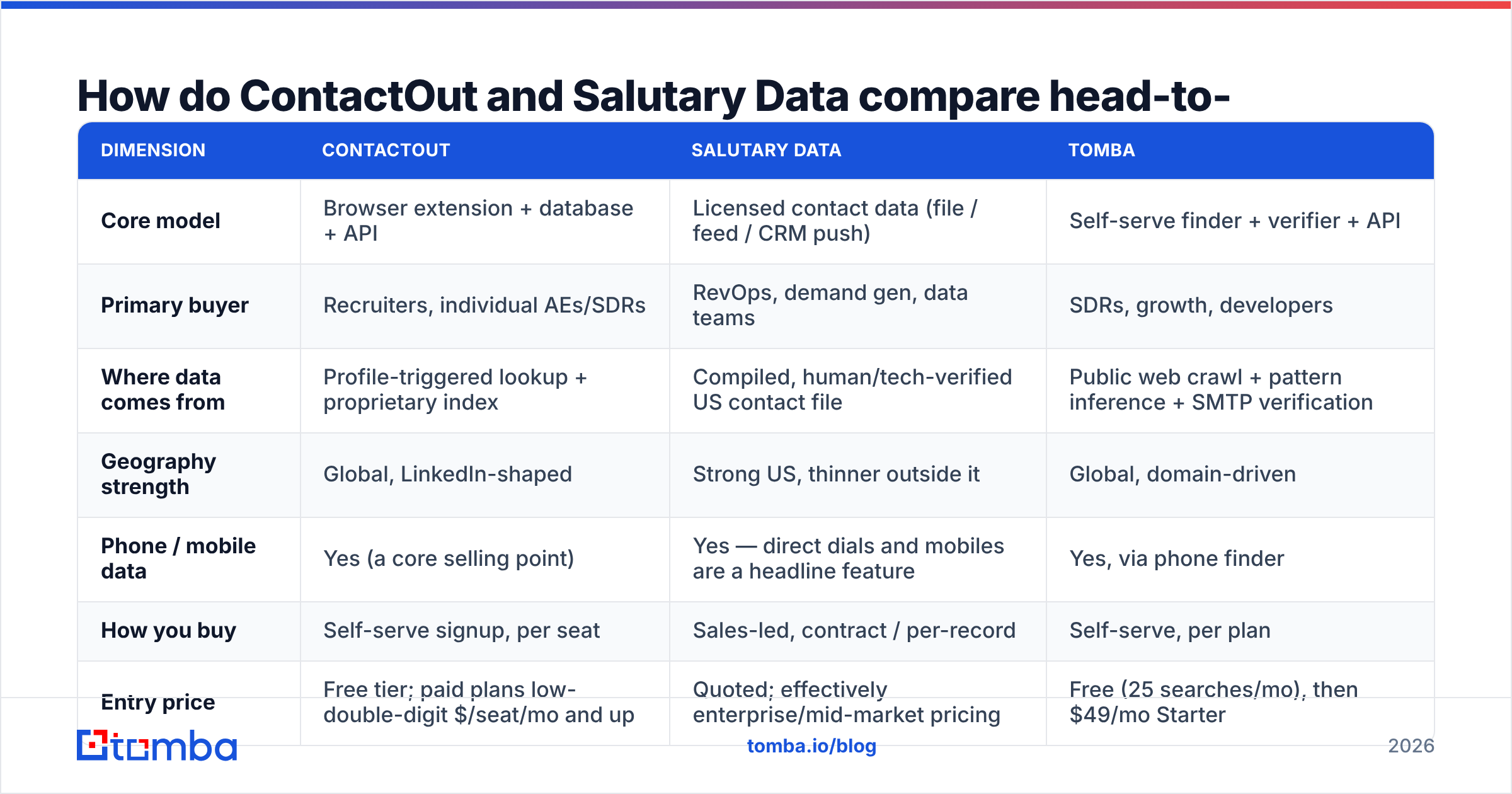 Diagram: How do ContactOut and Salutary Data compare head-to-head