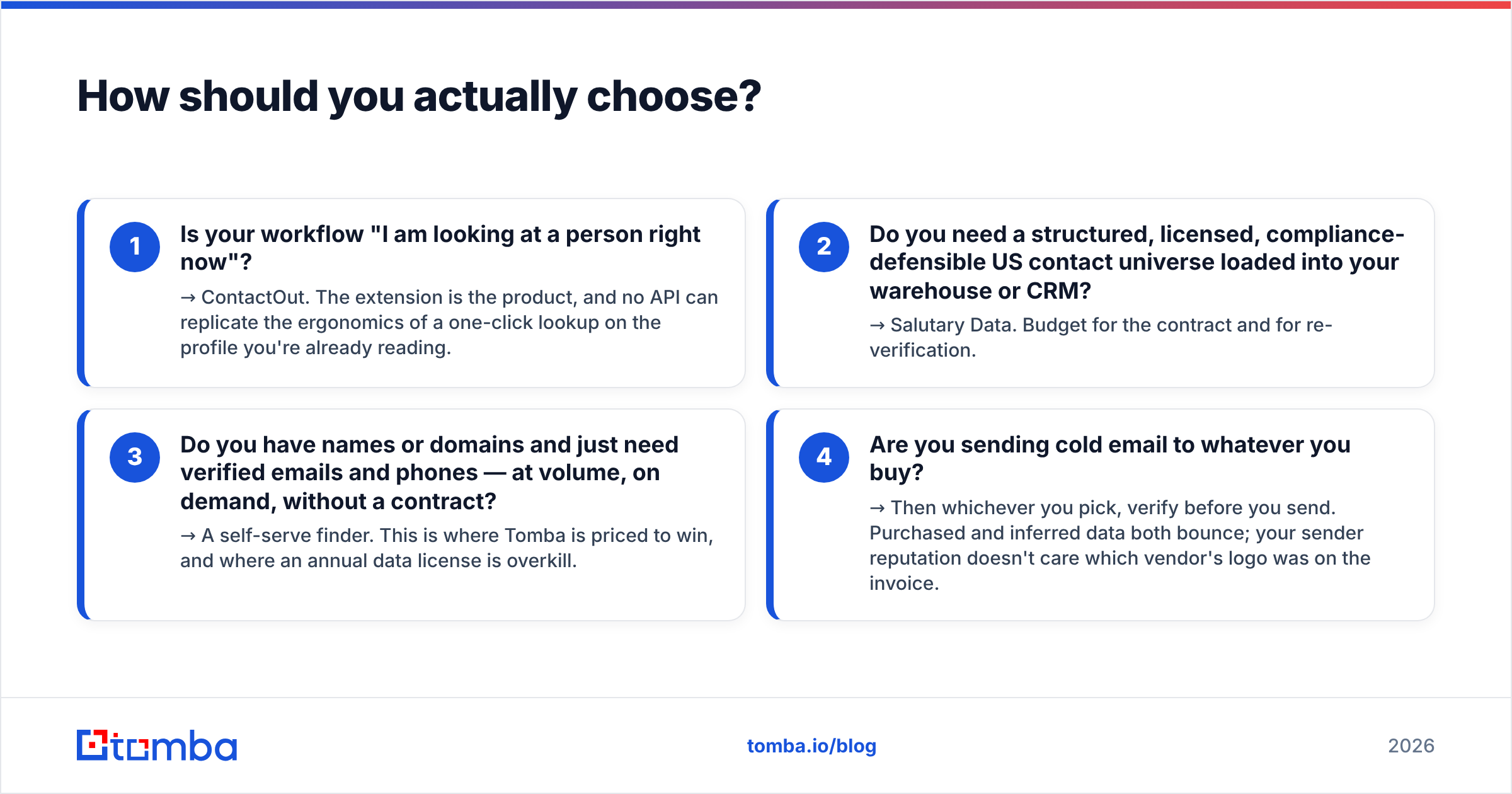 Diagram: How should you actually choose