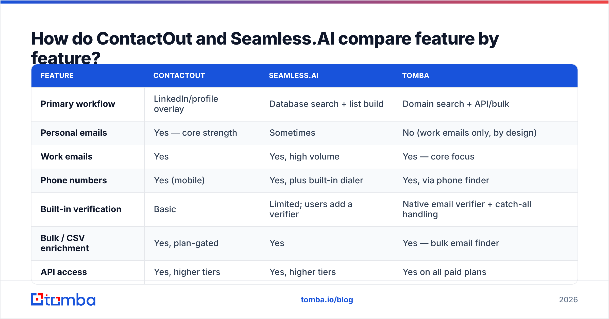ContactOut vs Seamless.AI feature comparison chart