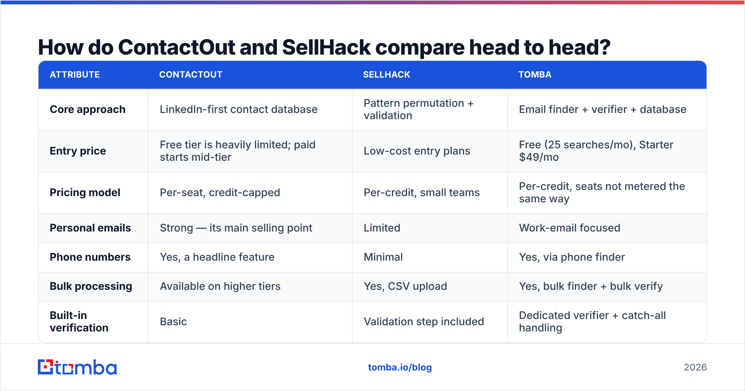 Diagram: How do ContactOut and SellHack compare head to head