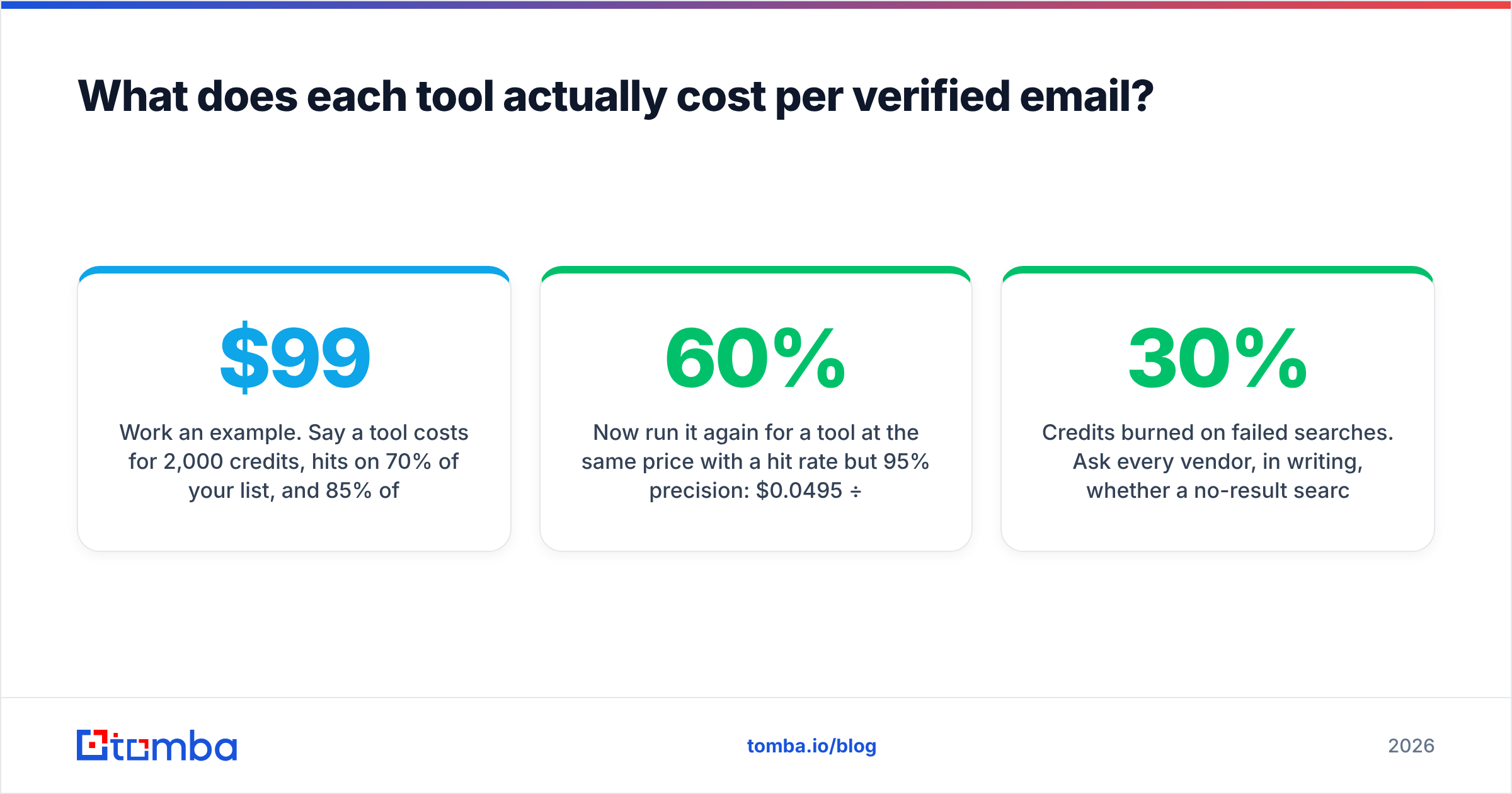 Diagram: What does each tool actually cost per verified email