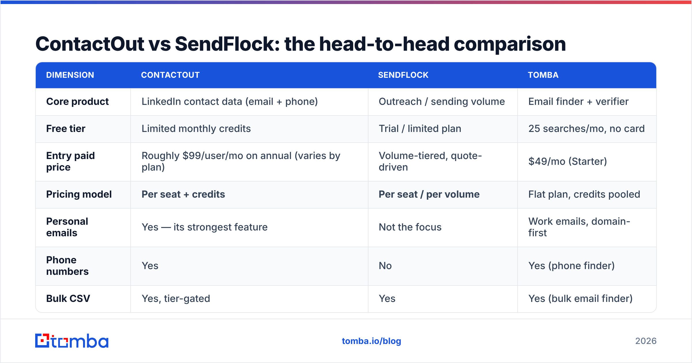 Diagram: ContactOut vs SendFlock: the head-to-head comparison