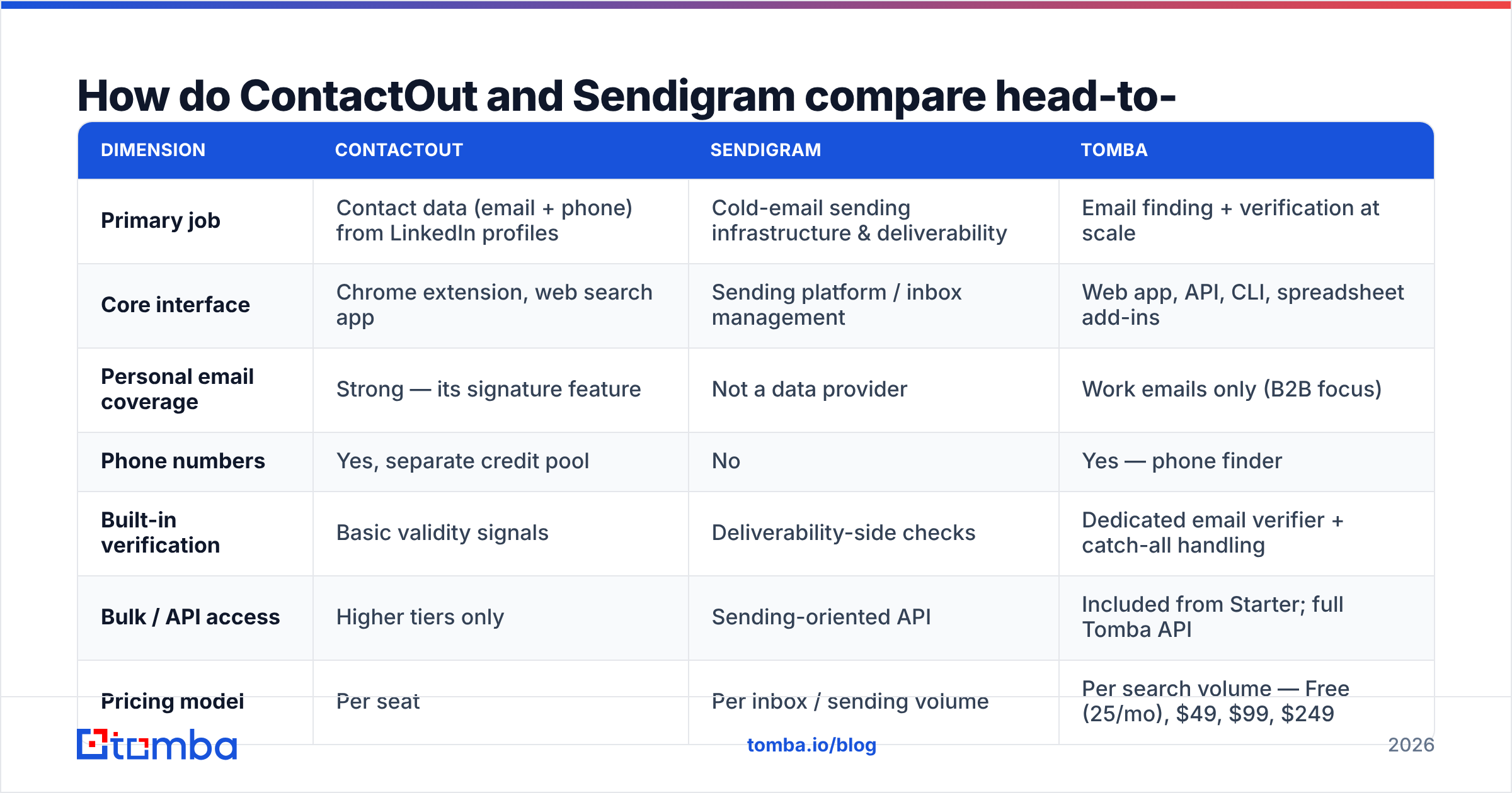Diagram: How do ContactOut and Sendigram compare head-to-head