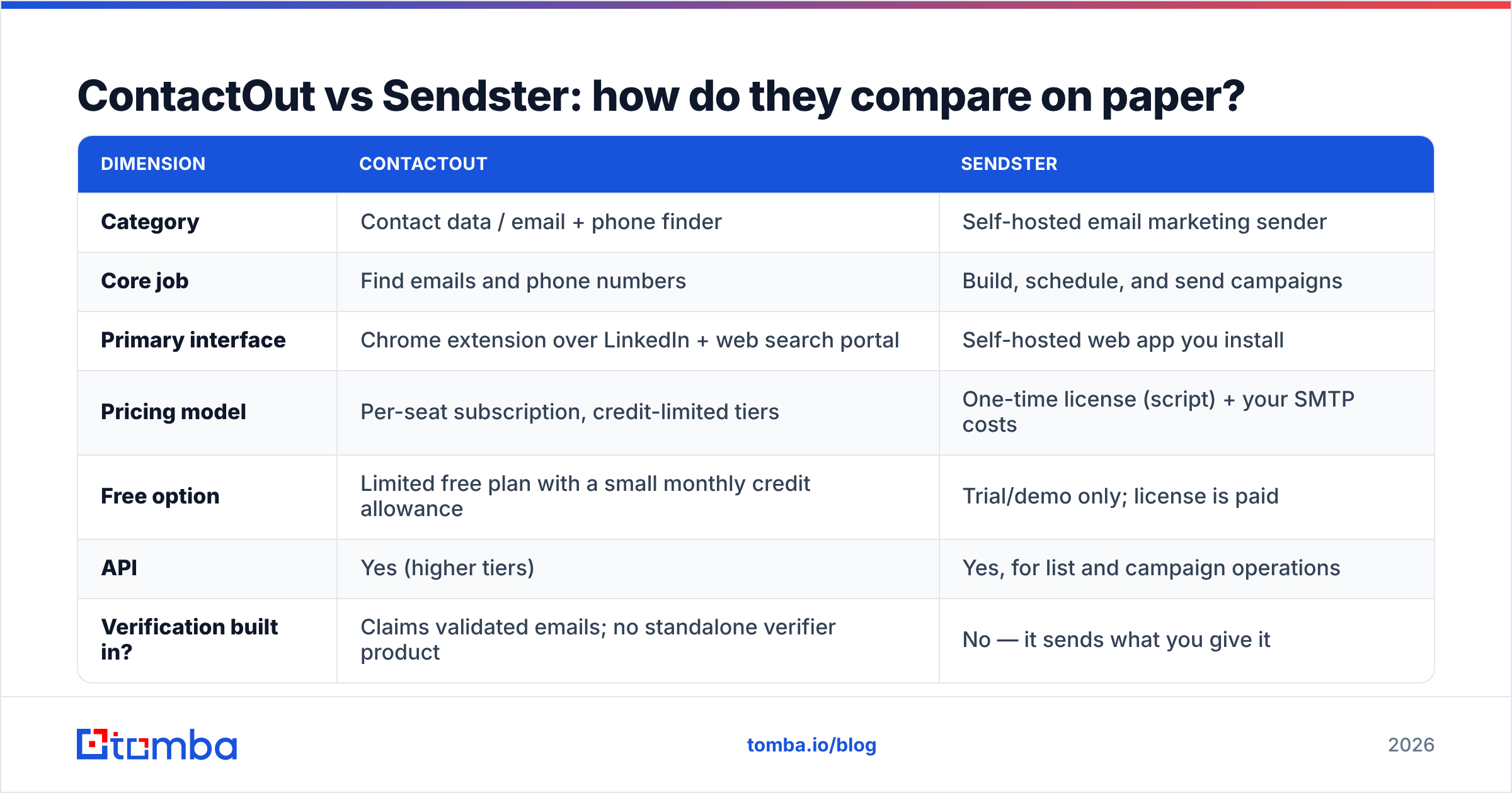 Diagram: ContactOut vs Sendster: how do they compare on paper