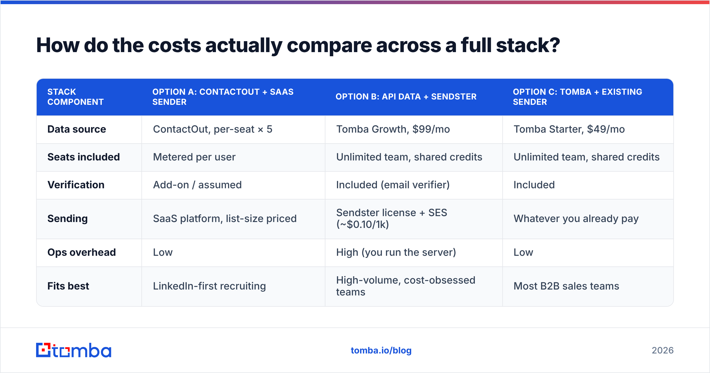 Diagram: How do the costs actually compare across a full stack