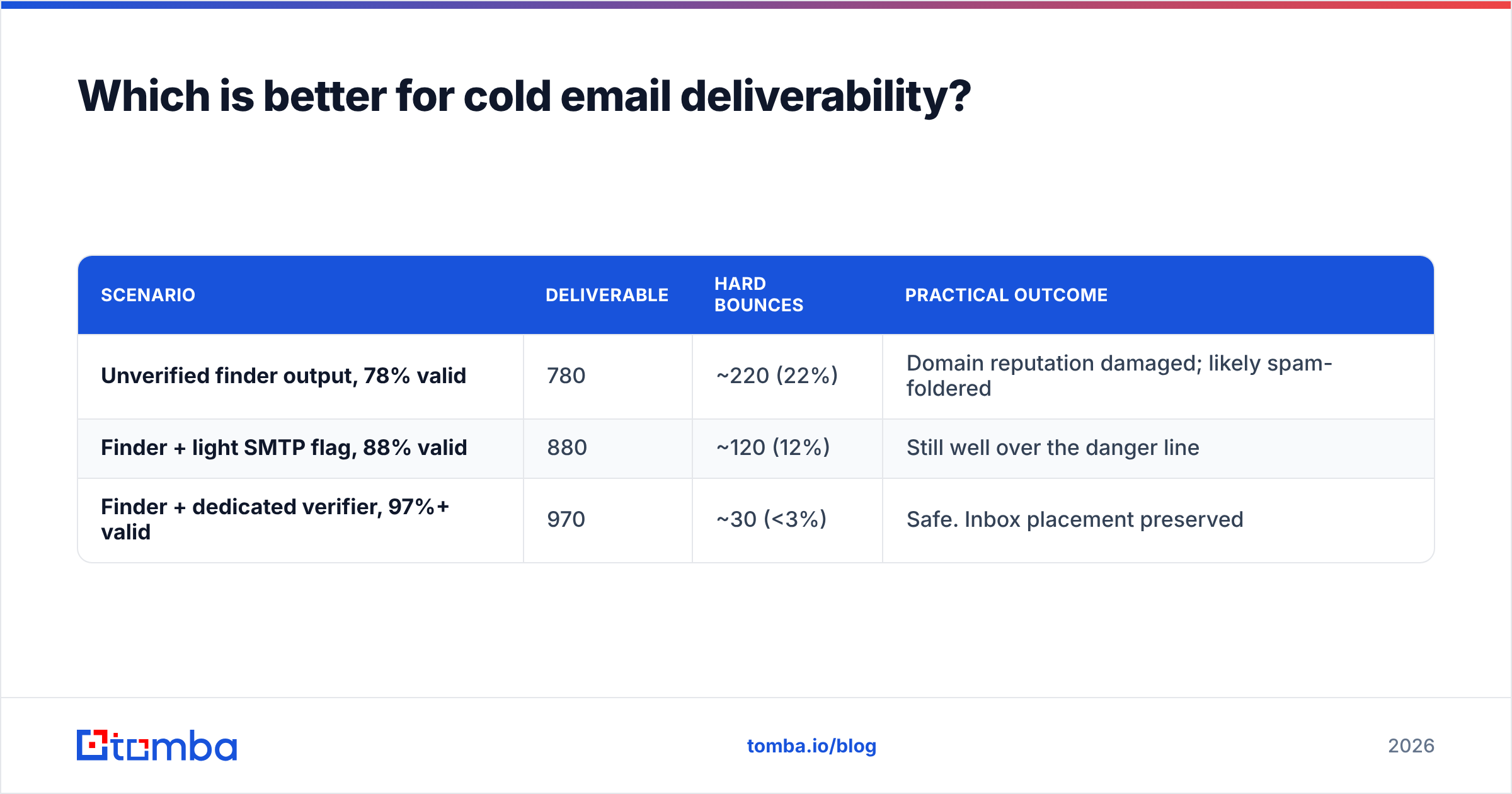 Diagram: Which is better for cold email deliverability
