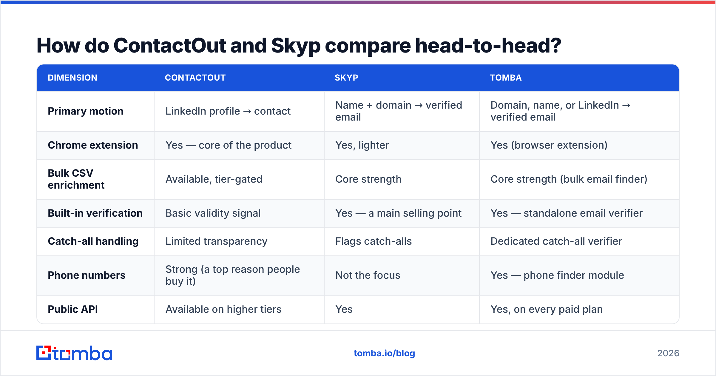 Diagram: How do ContactOut and Skyp compare head-to-head