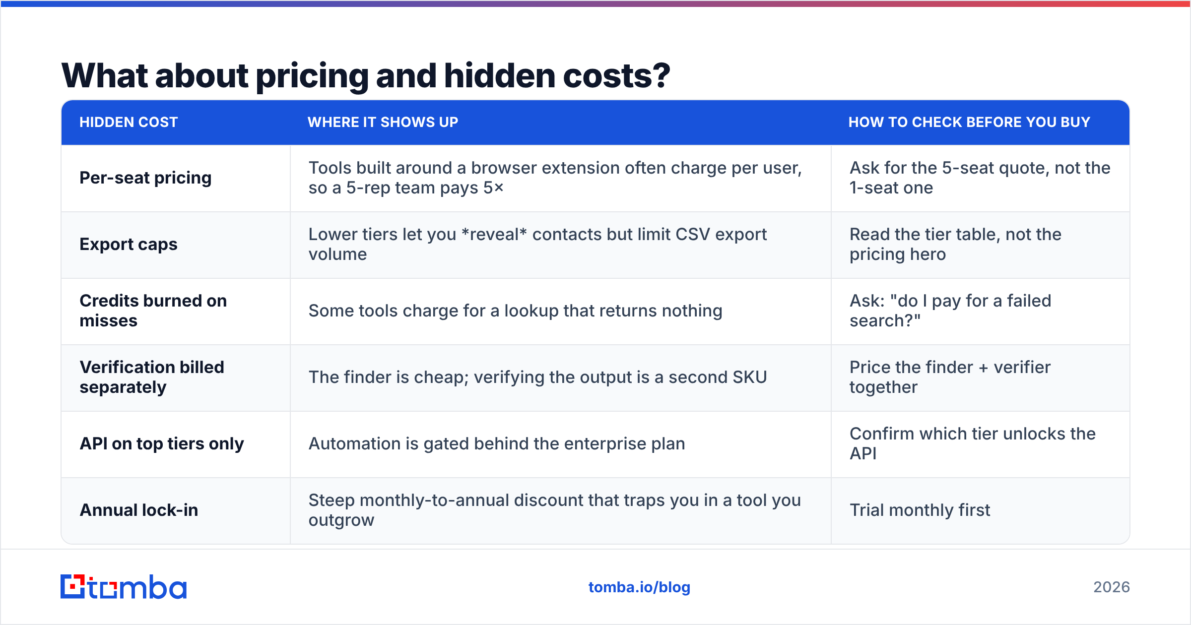 Diagram: What about pricing and hidden costs