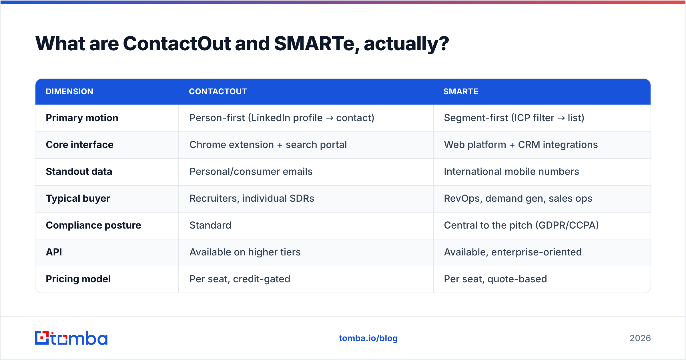 Diagram: What are ContactOut and SMARTe, actually
