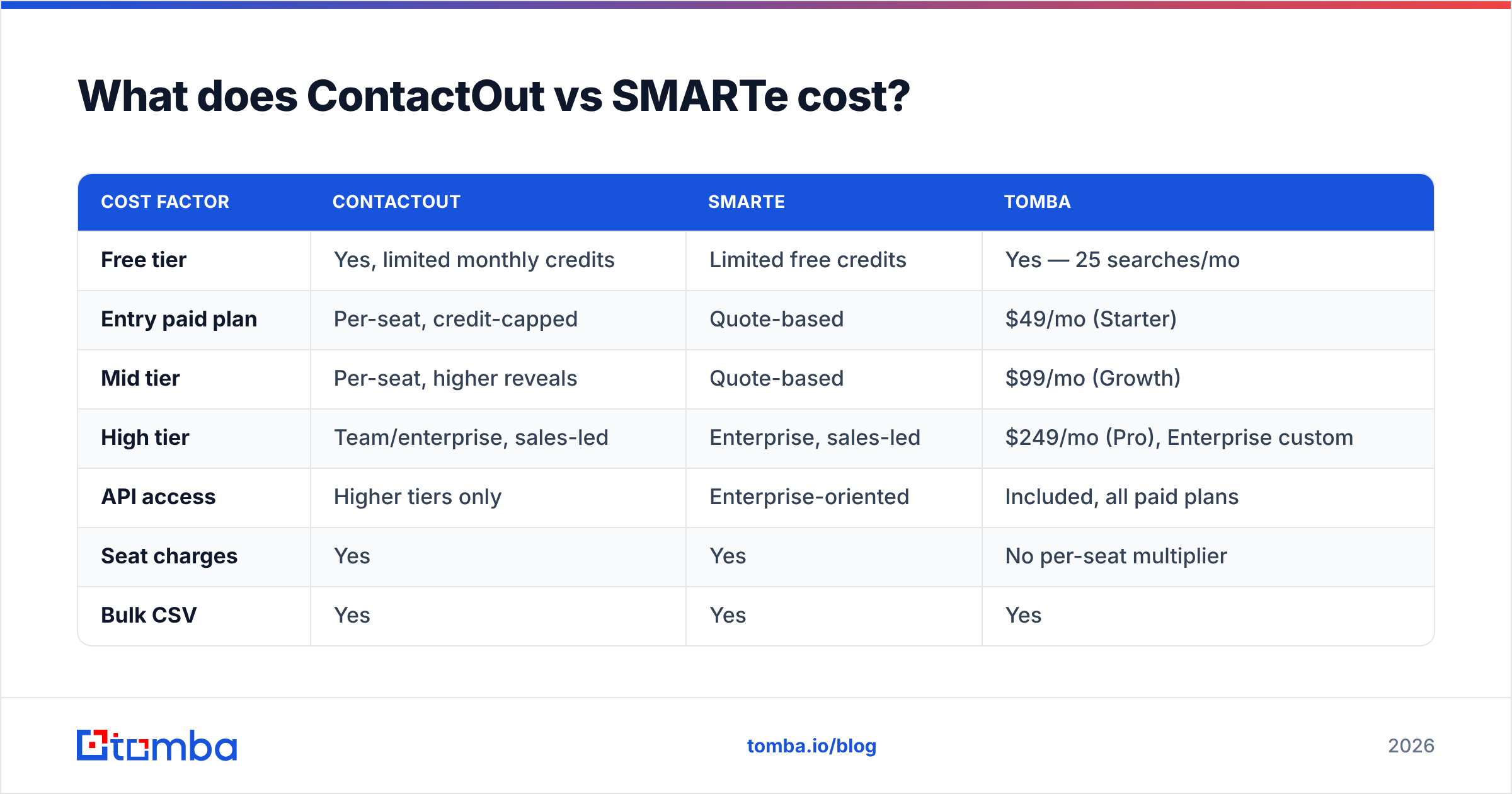 Diagram: What does ContactOut vs SMARTe cost