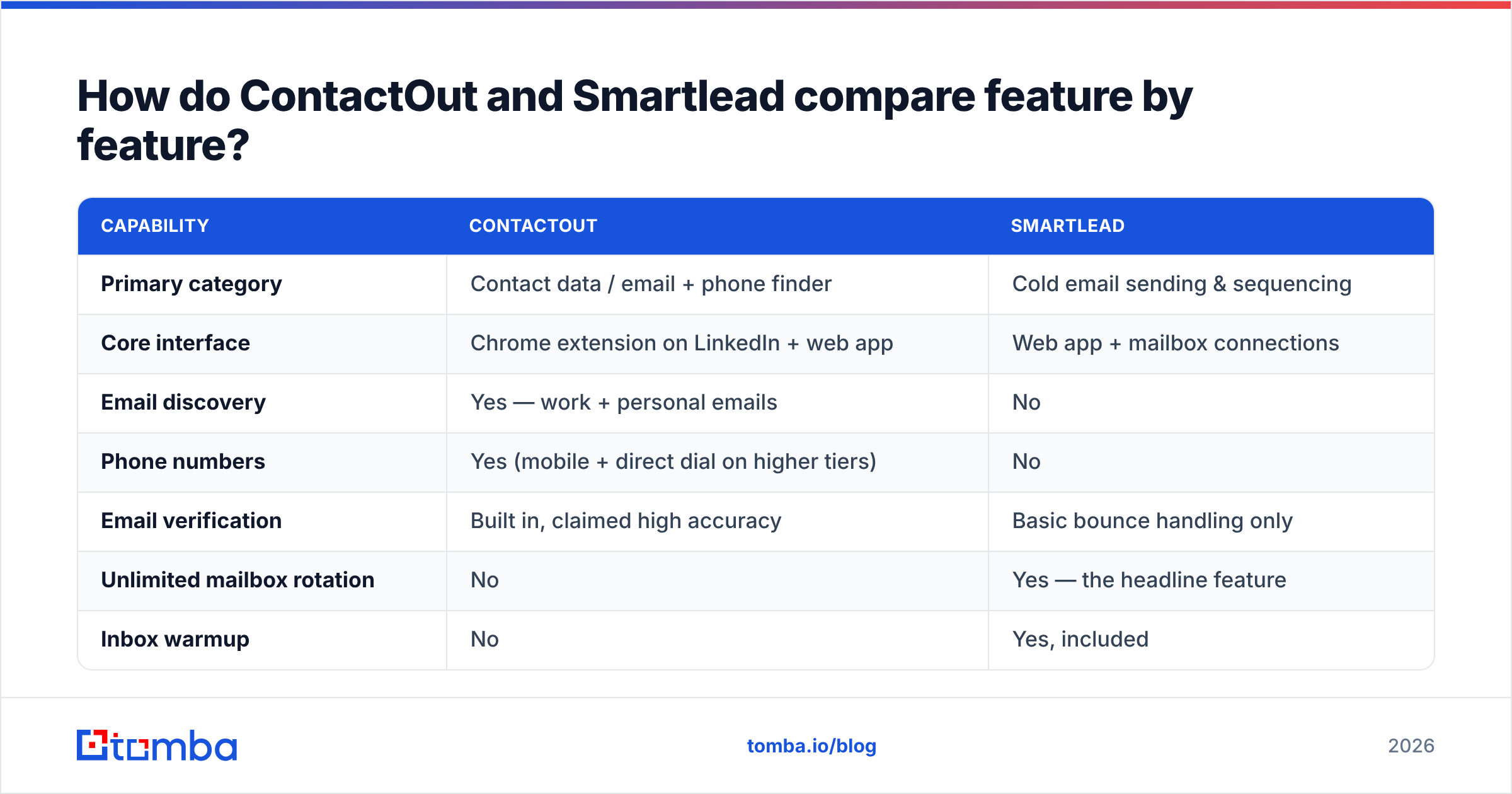 ContactOut vs Smartlead feature comparison diagram