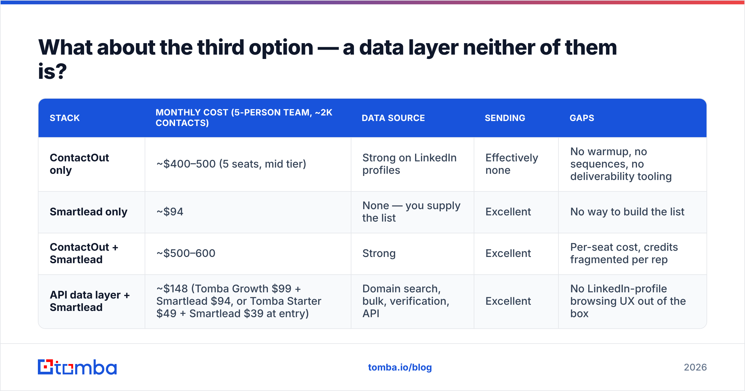 ContactOut vs Smartlead plus a third option: an API-first data layer