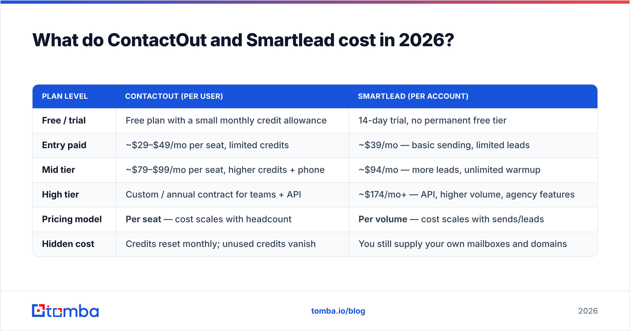 ContactOut vs Smartlead pricing comparison for 2026