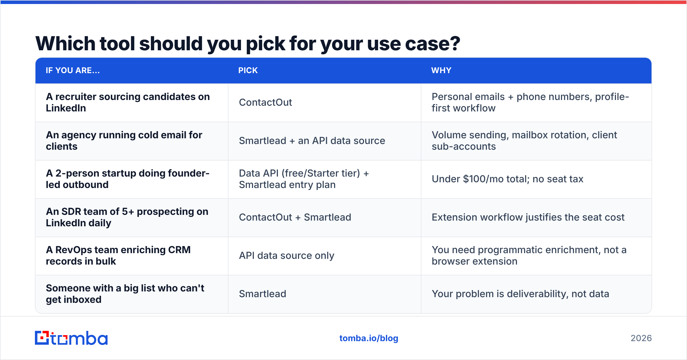 ContactOut vs Smartlead: which tool to pick for each use case