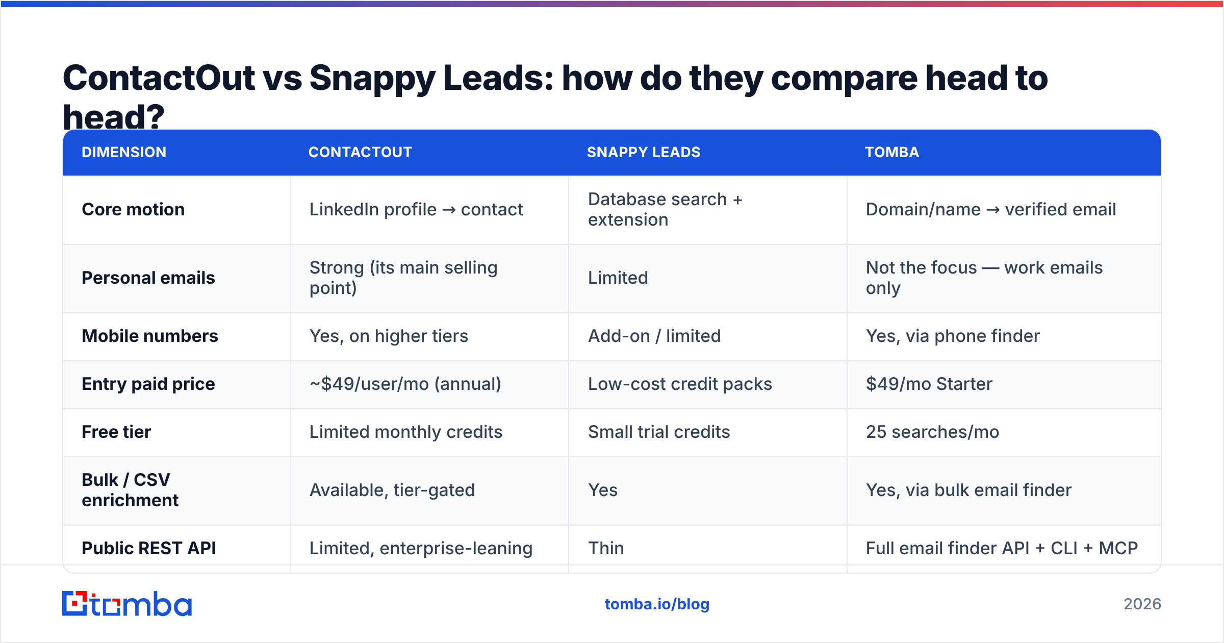 Diagram: ContactOut vs Snappy Leads: how do they compare head to head