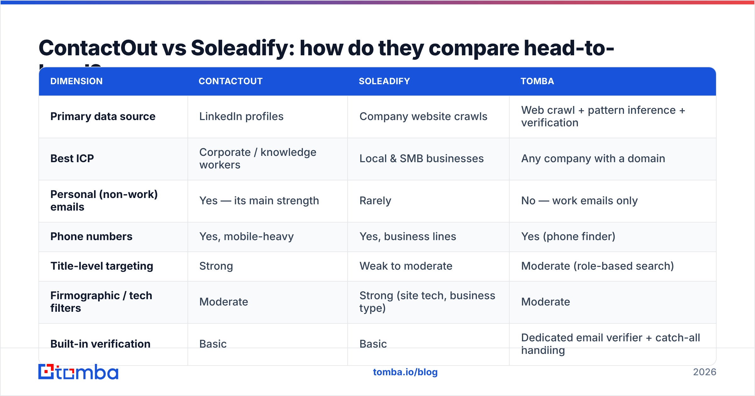 Diagram: ContactOut vs Soleadify: how do they compare head-to-head