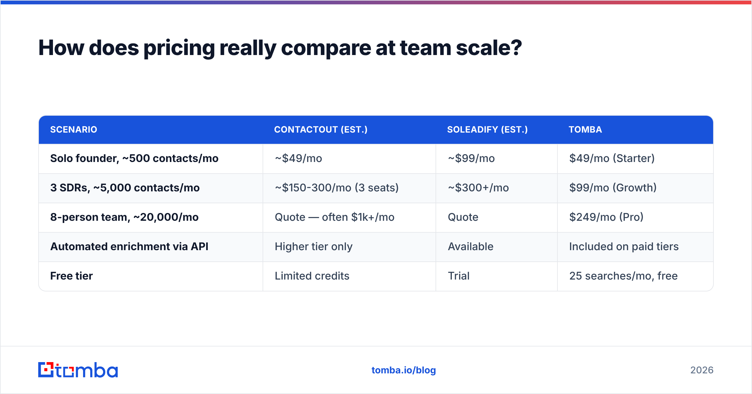 Diagram: How does pricing really compare at team scale