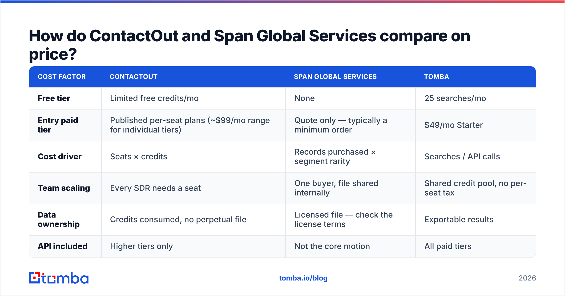 Diagram: How do ContactOut and Span Global Services compare on price