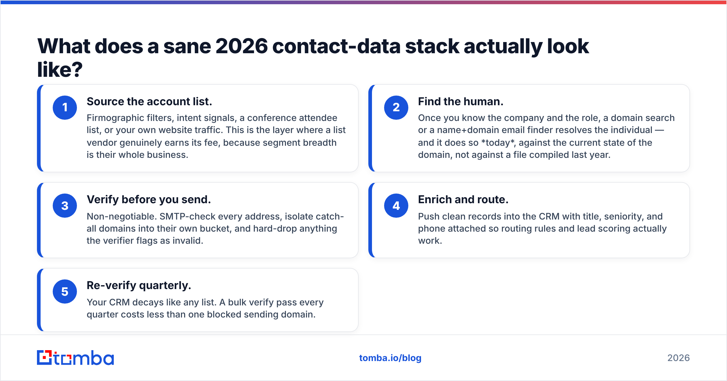 Diagram: What does a sane 2026 contact-data stack actually look like