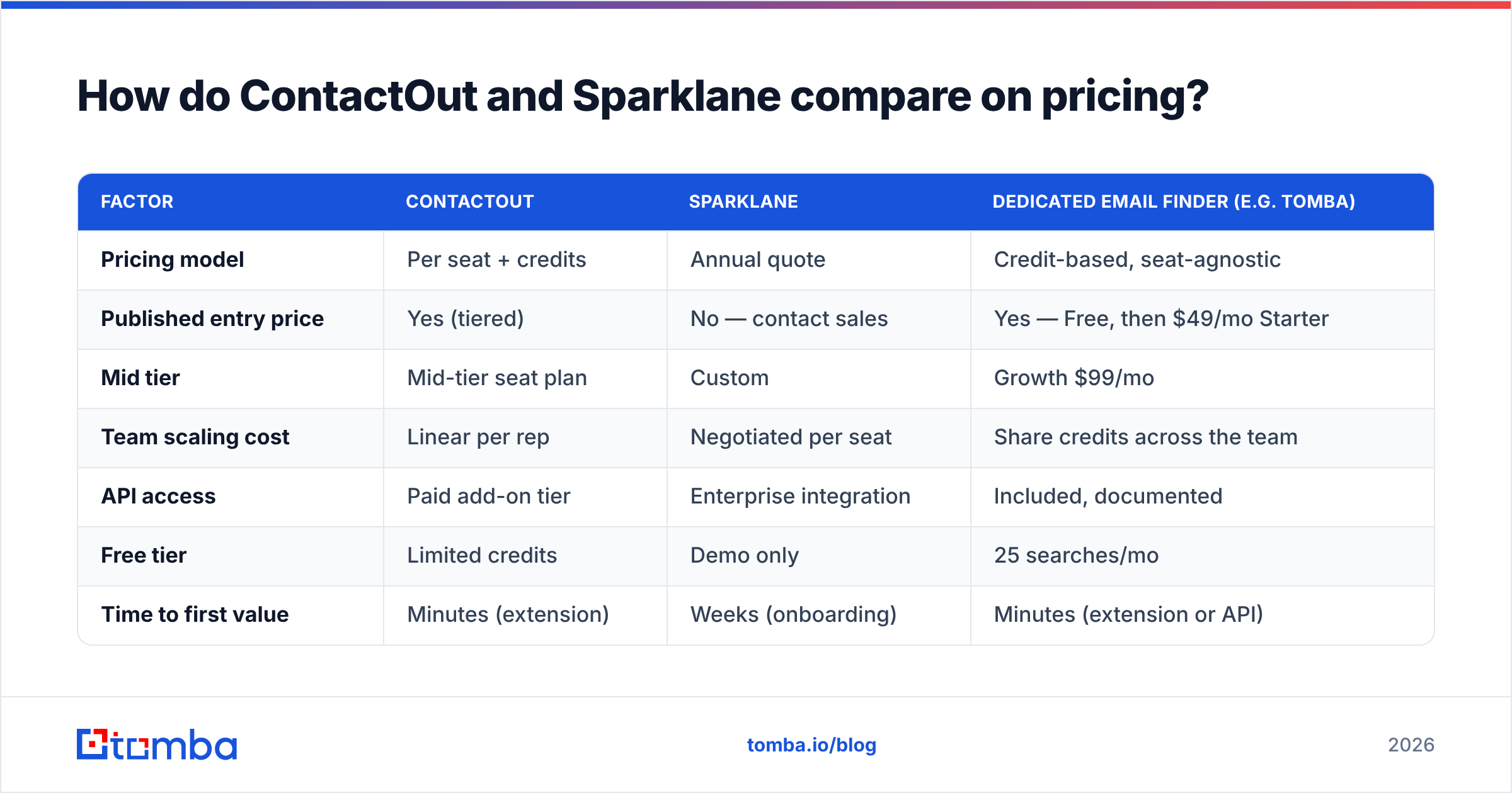 Diagram: How do ContactOut and Sparklane compare on pricing