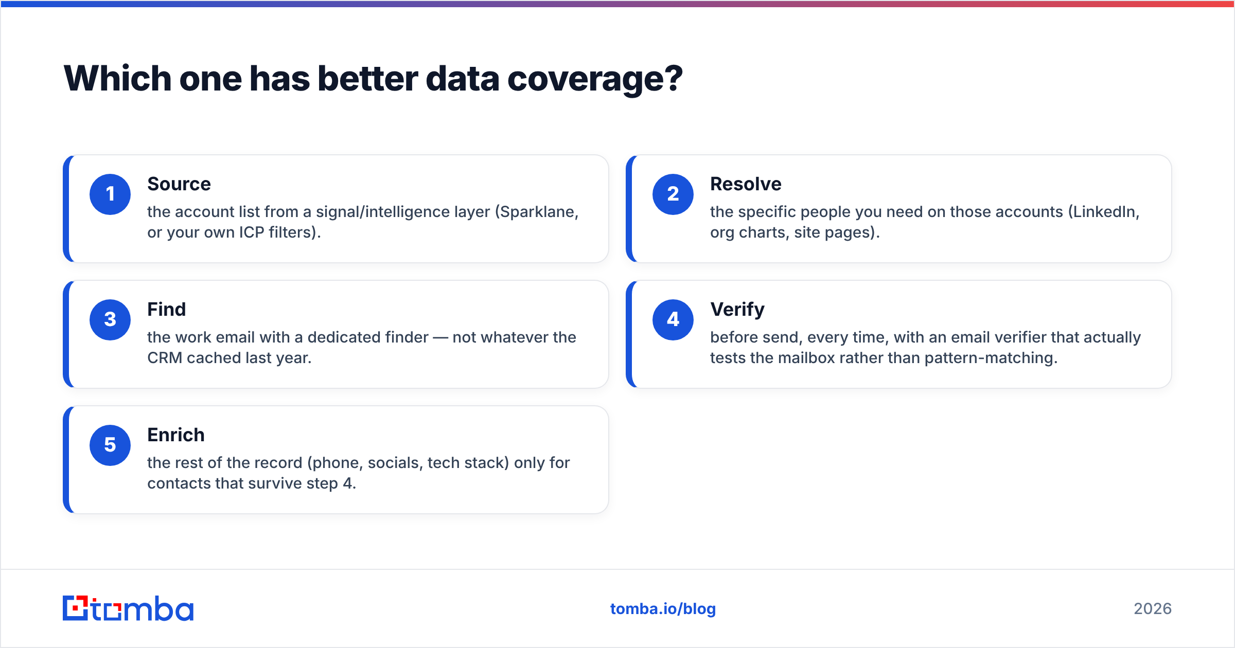 Diagram: Which one has better data coverage