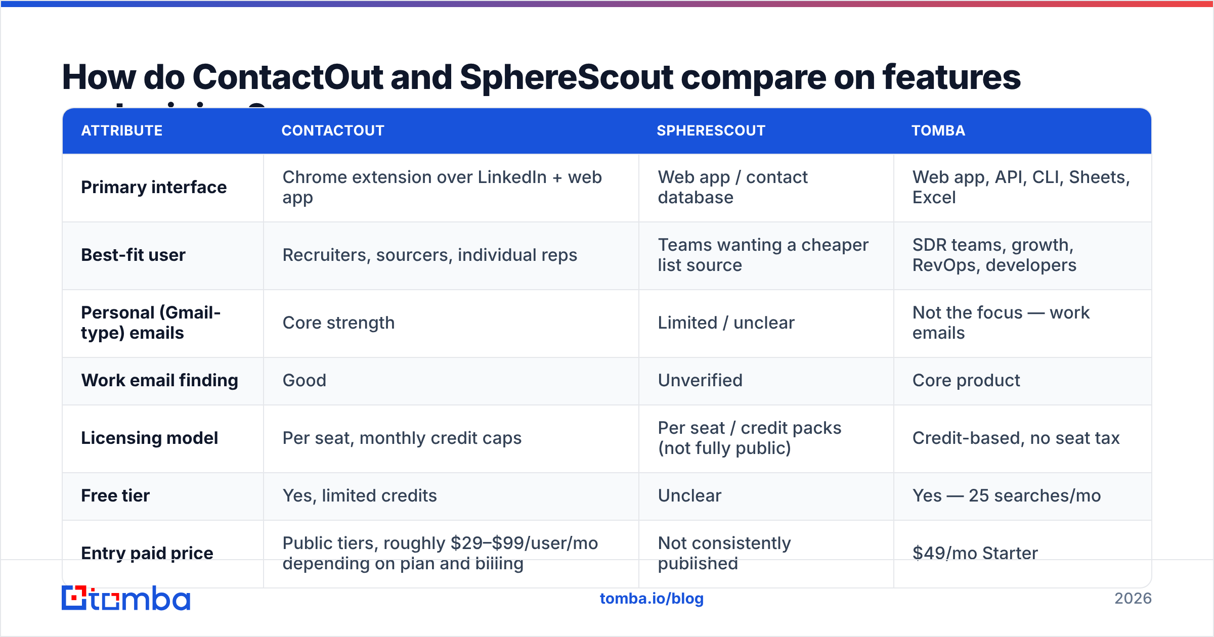 Diagram: How do ContactOut and SphereScout compare on features and pricing