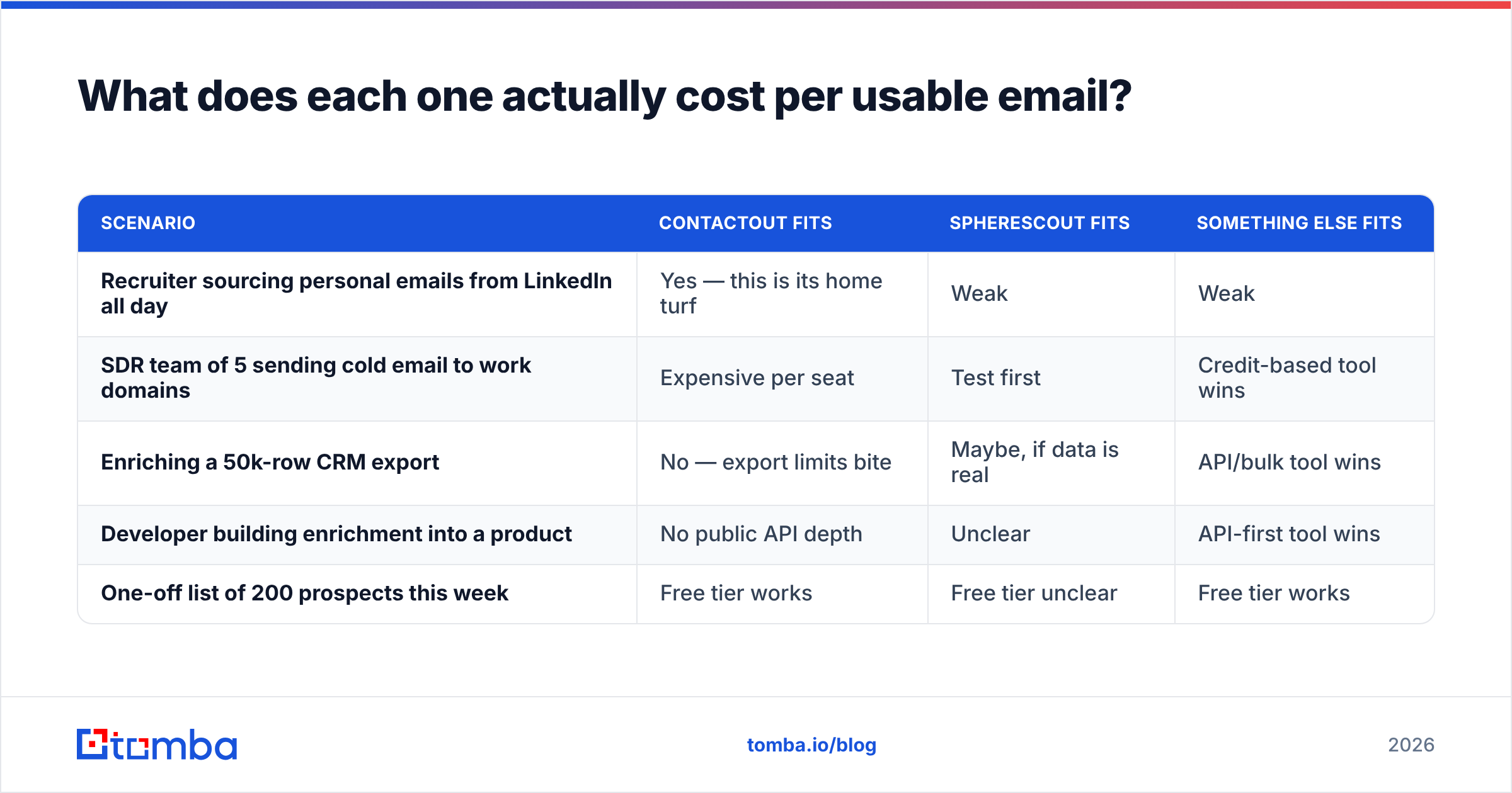 Diagram: What does each one actually cost per usable email