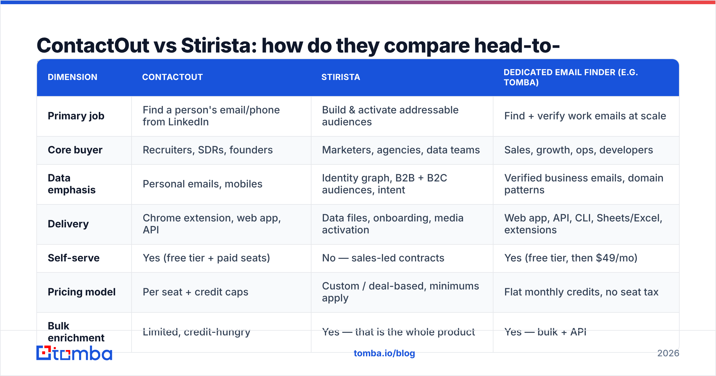 Diagram: ContactOut vs Stirista: how do they compare head-to-head