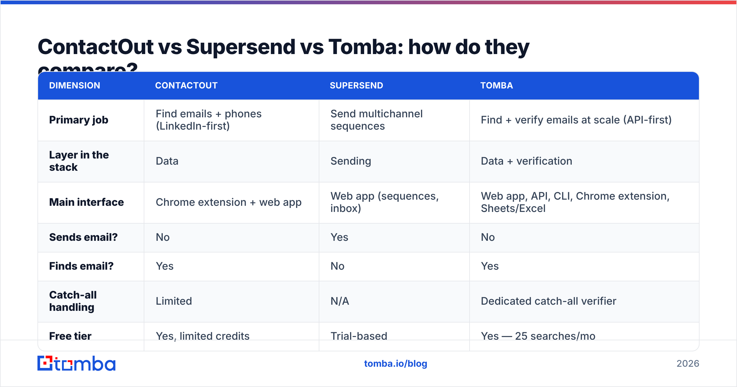 Diagram: ContactOut vs Supersend vs Tomba: how do they compare